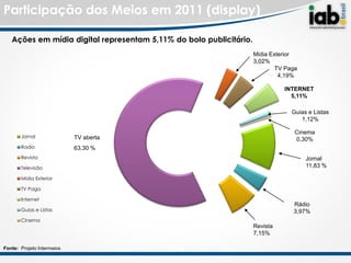 Participação dos Meios em 2011 (display)

   Ações em mídia digital representam 5,11% do bolo publicitário.
                                                                    Midia Exterior
                                                                    3,02%
                                                                            TV Paga
                                                                             4,19%

                                                                              INTERNET
                                                                                5,11%

                                                                                 Guias e Listas
                                                                                    1,12%

                                                                                  Cinema
       Jornal               TV aberta                                             0,30%
       Radio                63,30 %
       Revista                                                                        Jornal
       Televisão                                                                      11,83 %

       Midia Exterior

       TV Paga

       Internet
                                                                                 Rádio
       Guias e Listas                                                            3,97%
       Cinema
                                                                    Revista
                                                                    7,15%

Fonte: Projeto Intermeios
 