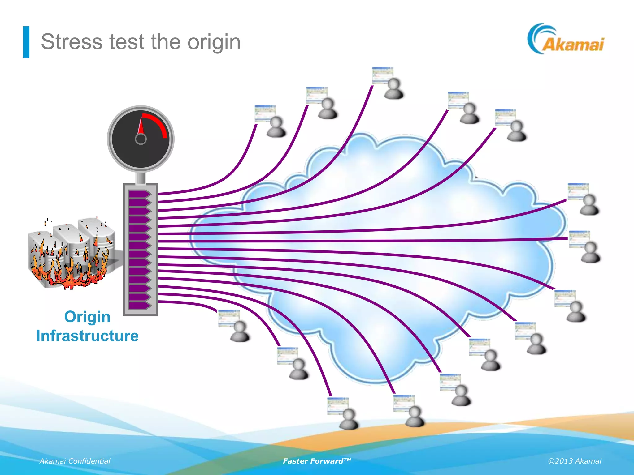 ©2013 AkamaiAkamai Confidential Faster ForwardTM
Stress test the origin
Origin
Infrastructure
 