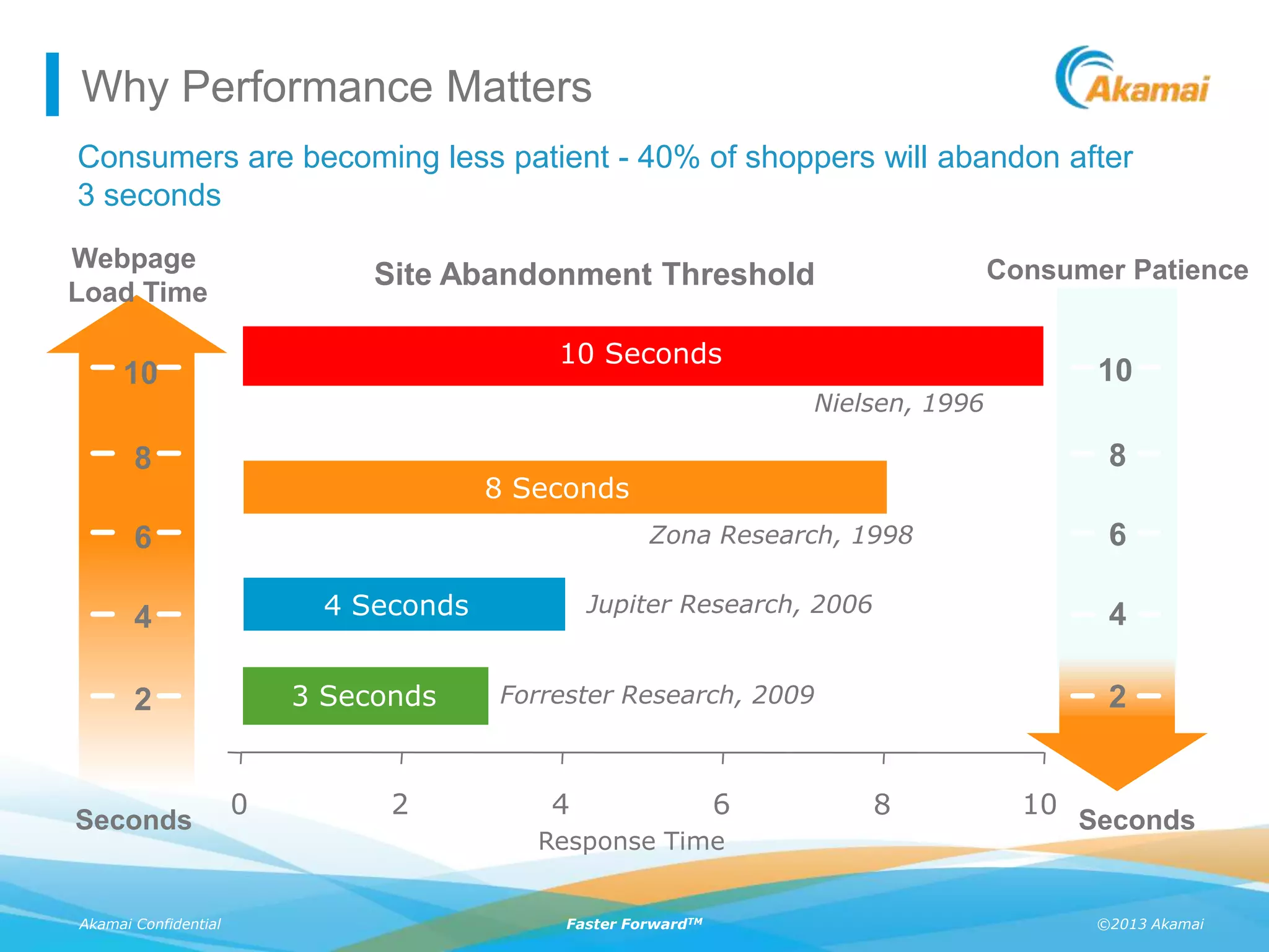 ©2013 AkamaiAkamai Confidential Faster ForwardTM
Why Performance Matters
Consumers are becoming less patient - 40% of shoppers will abandon after
3 seconds
8 Seconds
4 Seconds
3 Seconds
0 2 4 6 8 10
Response Time
Site Abandonment Threshold
Zona Research, 1998
Jupiter Research, 2006
Forrester Research, 2009
10 Seconds
Nielsen, 1996
Webpage
Load Time
Seconds
4
2
6
8
10
2
4
6
8
10
Seconds
Consumer Patience
 