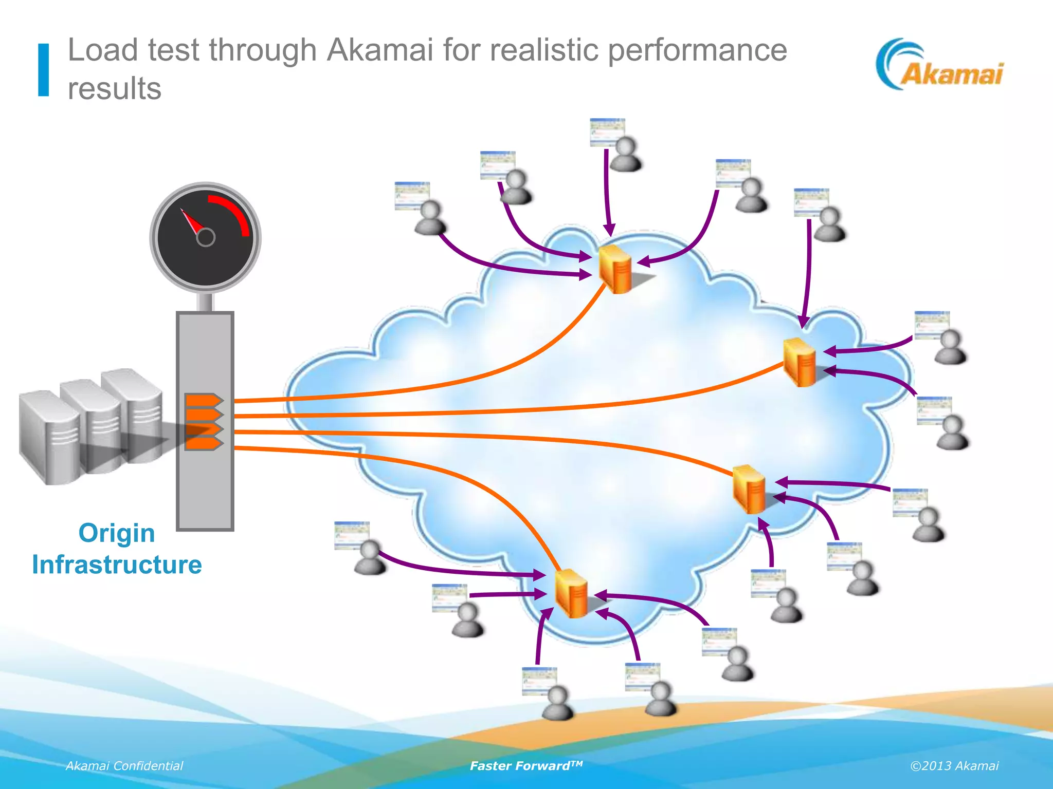 ©2013 AkamaiAkamai Confidential Faster ForwardTM
Load test through Akamai for realistic performance
results
Origin
Infrastructure
 