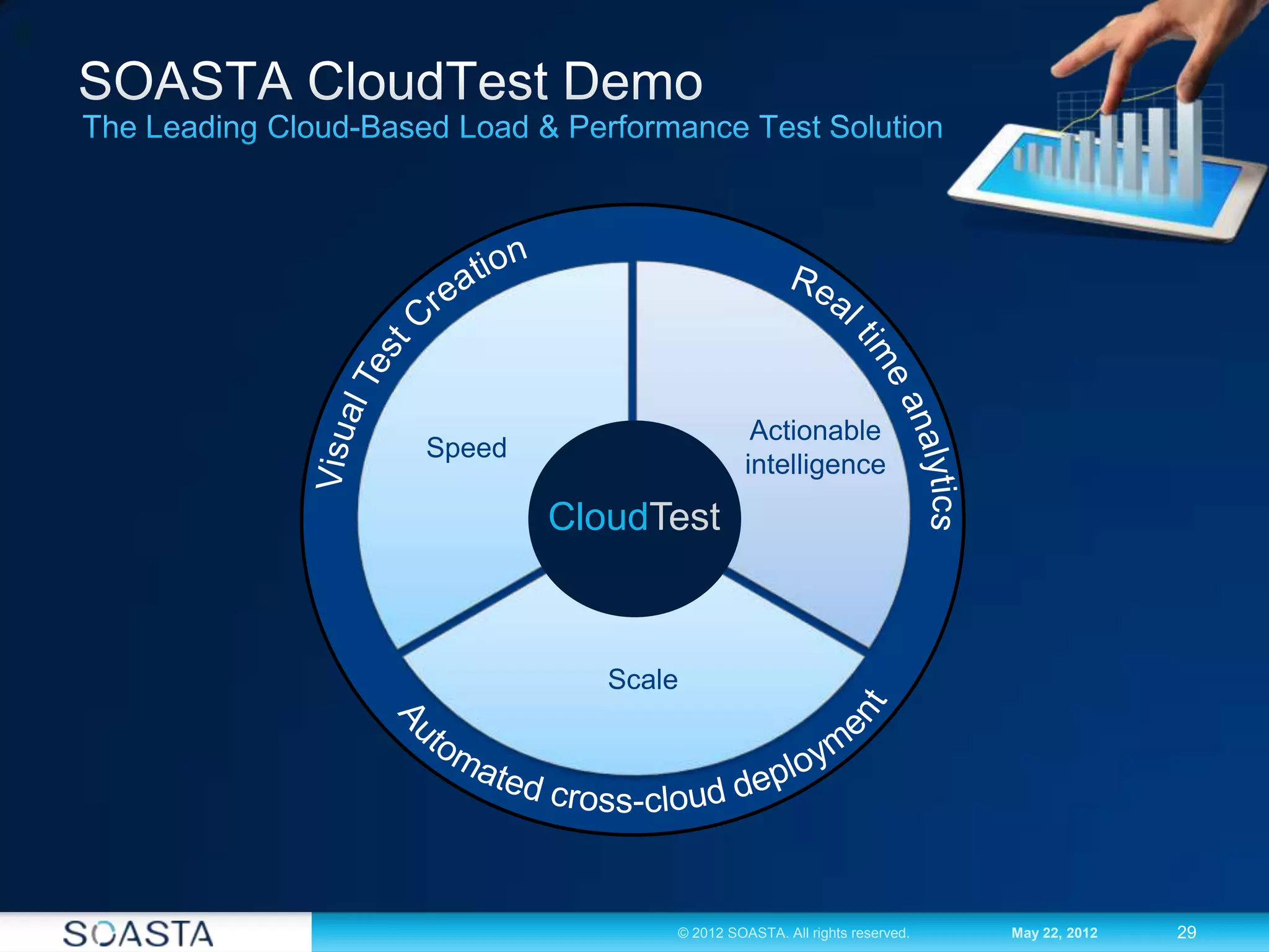 29© 2012 SOASTA. All rights reserved. May 22, 2012
CloudTest
Actionable
intelligence
Scale
Speed
 