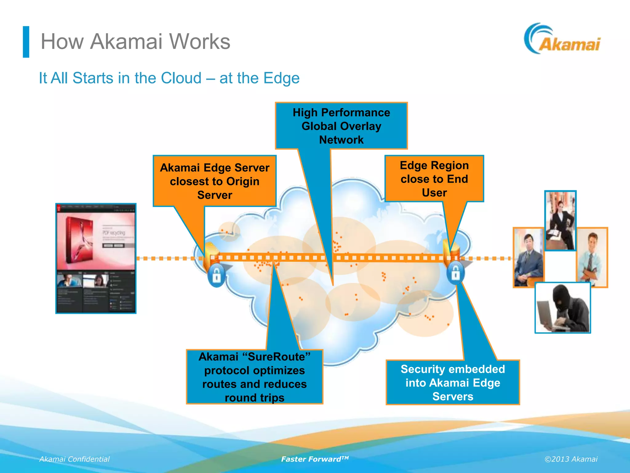 ©2013 AkamaiAkamai Confidential Faster ForwardTM
How Akamai Works
Customer
Origin
Users
Akamai Edge Server
closest to Origin
Server
Akamai “SureRoute”
protocol optimizes
routes and reduces
round trips
High Performance
Global Overlay
Network
Edge Region
close to End
User
Web Server
Security embedded
into Akamai Edge
Servers
It All Starts in the Cloud – at the Edge
 