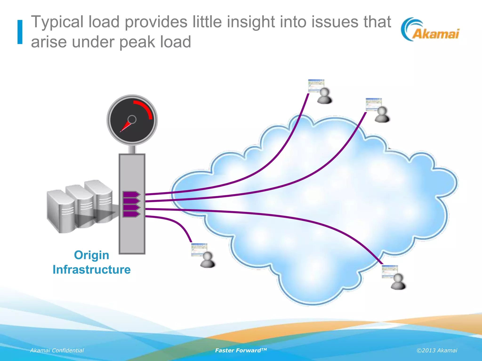 ©2013 AkamaiAkamai Confidential Faster ForwardTM
Typical load provides little insight into issues that
arise under peak load
Origin
Infrastructure
 
