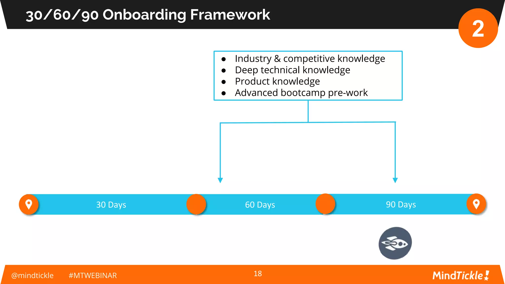 @mindtickle #MTWEBINAR
30/60/90 Onboarding Framework
18
90 Days60 Days30 Days
● Industry & competitive knowledge
● Deep technical knowledge
● Product knowledge
● Advanced bootcamp pre-work
2
 
