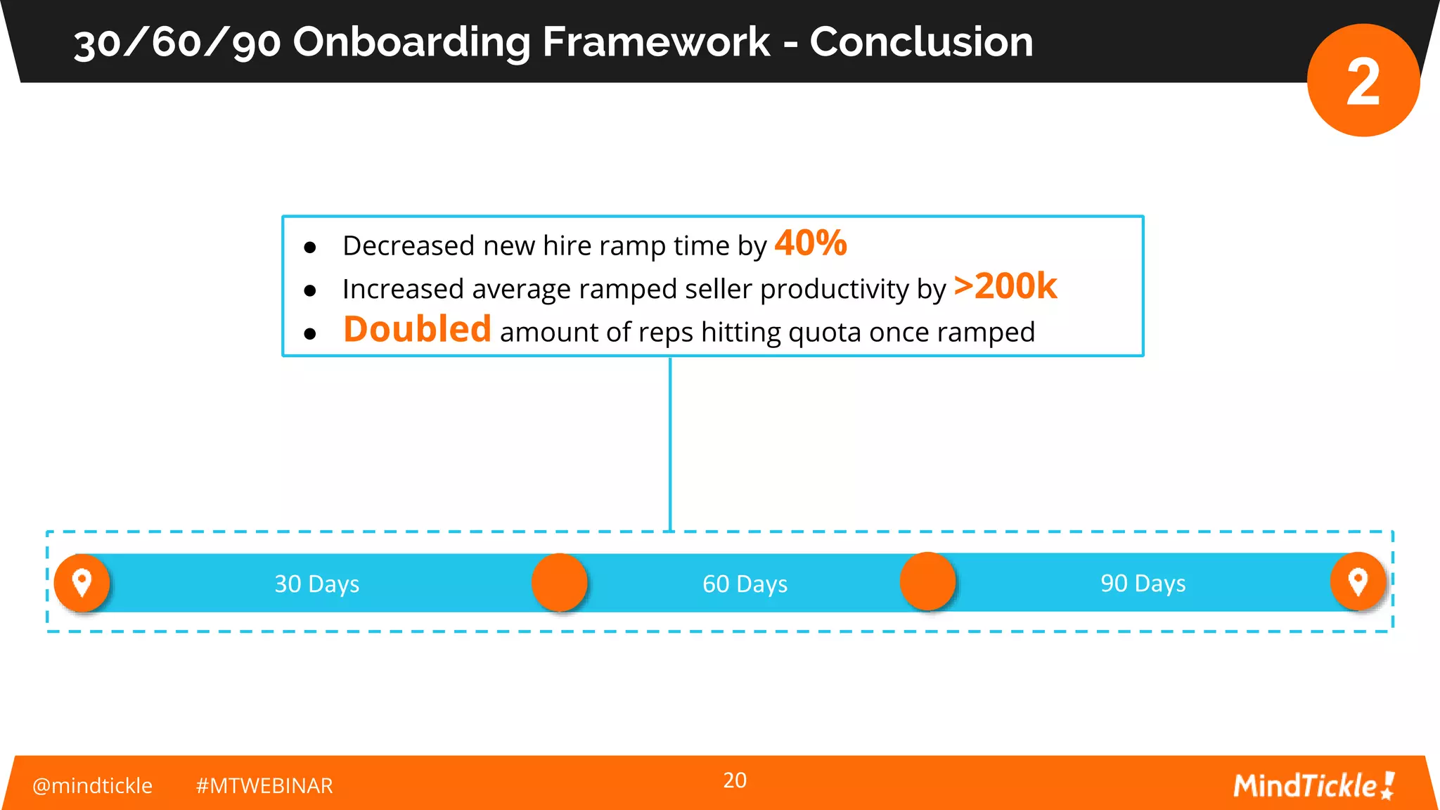 @mindtickle #MTWEBINAR
30/60/90 Onboarding Framework - Conclusion
20
90 Days60 Days30 Days
● Decreased new hire ramp time by 40%
● Increased average ramped seller productivity by >200k
● Doubled amount of reps hitting quota once ramped
2
 