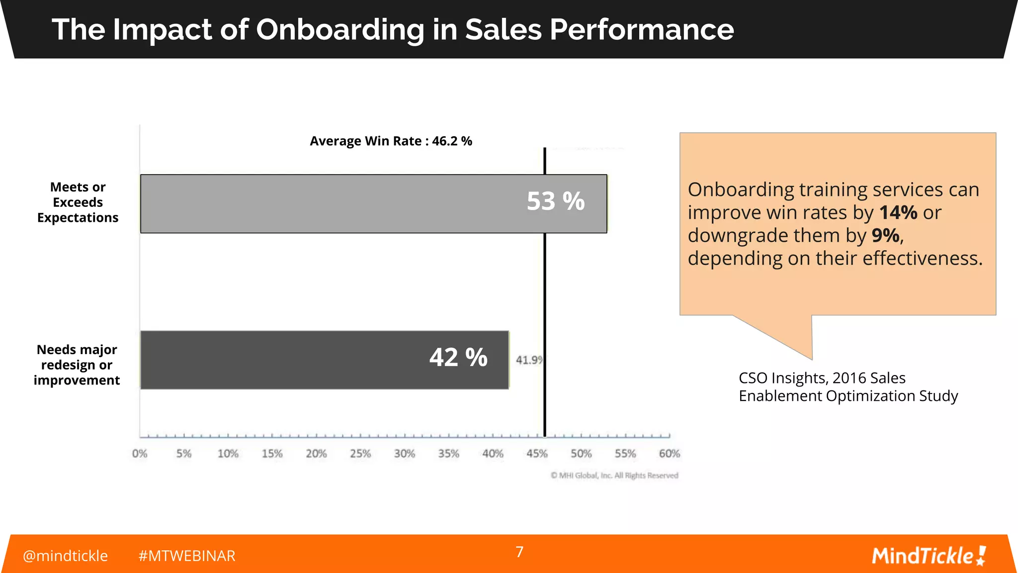 @mindtickle #MTWEBINAR
The Impact of Onboarding in Sales Performance
7
Onboarding training services can
improve win rates by 14% or
downgrade them by 9%,
depending on their effectiveness.
CSO Insights, 2016 Sales
Enablement Optimization Study
Needs major
redesign or
improvement
Meets or
Exceeds
Expectations
53 %
42 %
Average Win Rate : 46.2 %
 