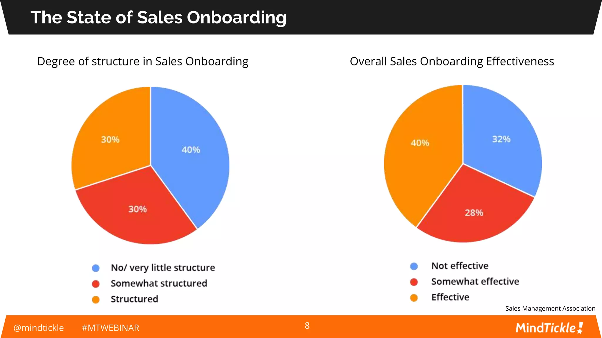 @mindtickle #MTWEBINAR
The State of Sales Onboarding
8
Degree of structure in Sales Onboarding Overall Sales Onboarding Effectiveness
Sales Management Association
 