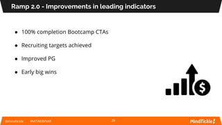 @mindtickle #MTWEBINAR
Ramp 2.0 - Improvements in leading indicators
26
● 100% completion Bootcamp CTAs
● Recruiting targe...