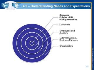 DQS-ULManagementSystemsSolutions©
4.2 – Understanding Needs and Expectations
42
Corporate
Policies of UL
DQS governed by
Customers
Employees and
Auditors
External Auditors,
Business Partners
Shareholders
 