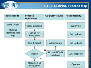 DQS-ULManagementSystemsSolutions©
4.4 – STAMPING Process Map
53
Inputs/Needs Process
Operations
Outputs/Results Responsibility
Work Order
Material
identified with
tag
Verify Schedule
Adjust setup
Supervisor
Set up for
Production
Run First off Set Up Lead
Inspect Q.C. Inspector
Set Up Lead
Update NCMR
database
Resume Full
Production
Operator
N
Y
 