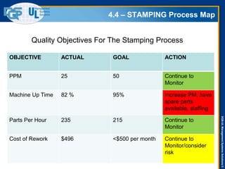 DQS-ULManagementSystemsSolutions©
4.4 – STAMPING Process Map
OBJECTIVE ACTUAL GOAL ACTION
PPM 25 50 Continue to
Monitor
Machine Up Time 82 % 95% Increase PM, have
spare parts
available, staffing
Parts Per Hour 235 215 Continue to
Monitor
Cost of Rework $496 <$500 per month Continue to
Monitor/consider
risk
Quality Objectives For The Stamping Process
 