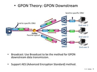 1313© 2017
• GPON Theory: GPON Downstream
• Broadcast: Use Broadcast to be the method for GPON
downstream data transmission.
• Support AES (Advanced Encryption Standard) method.
 