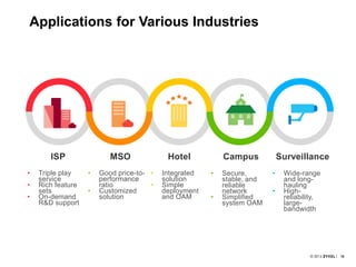 1818
Applications for Various Industries
• Triple play
service
• Rich feature
sets
• On-demand
R&D support
ISP MSO Hotel Campus Surveillance
• Good price-to-
performance
ratio
• Customized
solution
• Integrated
solution
• Simple
deployment
and OAM
• Secure,
stable, and
reliable
network
• Simplified
system OAM
• Wide-range
and long-
hauling
• High-
reliability,
large-
bandwidth
 