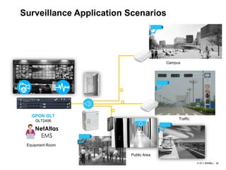 2020
Surveillance Application Scenarios
GPON OLT
OLT2406
Campus
Public Area
Equipment Room
Traffic
 