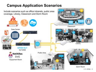 2121
GPON OLT
OLT2406
Classroom
Dorm Room
Campus Application Scenarios
Equipment Room
Public Area
Library
Data Center
Include scenarios such as office intranets, public area
coverage, Library, Classroom and Dorm Room
 