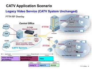2222© 2018
CATV Application Scenario
Legacy Video Service (CATV System Unchanged)
FTTH RF Overlay
Optical
Couplers
WDM
1:N Splitter
Internet
VoIP
IP STB
ATA
PC
Analog TV
IP STB
PC
Analog TV
FTTH
FTTHCATV
Optical Transmitter + EDFA
(Erbium Doped Fiber Amplifier）
1550nm
1310&1490nm Three wavelengths
Satellite
IP
Cat.5e
Coax (Video RF)
IP
Cat.5e
PMG5323
PMG5323
OLT2406
(Optical Line Terminal)
Central Office
1:N Splitter
Coax (Video RF)
Voice and Data
@1250Mbps
Voice and Data
@2500Mbps
Video
Analog TV Digital TV HD/VOD
42Mhz 550Mhz 860Mhz
Upstream Downstream
1310nm 1490nm 1550nm
CATV System
 