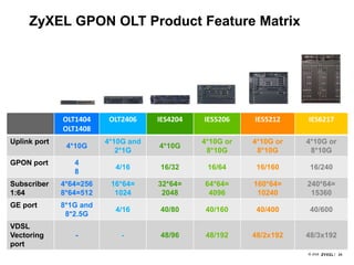 2424© 2018
OLT1404
OLT1408
OLT2406 IES4204 IES5206 IES5212 IES6217
Uplink port
4*10G
4*10G and
2*1G
4*10G
4*10G or
8*10G
4*10G or
8*10G
4*10G or
8*10G
GPON port 4
8
4/16 16/32 16/64 16/160 16/240
Subscriber
1:64
4*64=256
8*64=512
16*64=
1024
32*64=
2048
64*64=
4096
160*64=
10240
240*64=
15360
GE port 8*1G and
8*2.5G
4/16 40/80 40/160 40/400 40/600
VDSL
Vectoring
port
- - 48/96 48/192 48/2x192 48/3x192
ZyXEL GPON OLT Product Feature Matrix
 