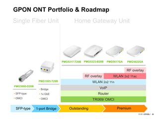 2525
PMG1005-T20B
Single Fiber Unit Home Gateway Unit
Outstanding Premium
• Bridge
• 1x GbE
• OMCI
• SFP-type
• OMCI
SFP-type 1-port Bridge
PMG5323-B20B
PMG3000-D20B
PMG5317-T20B
VoIP
Router
WLAN 2x2 11n
TR069/ OMCI
RF overlay
PMG5617GA
WLAN 2x2 11ac
PMG5622GA
RF overlay
GPON ONT Portfolio & Roadmap
 