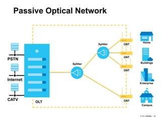 2727
PSTN
Internet
CATV
Passive Optical Network
Splitter
Splitter
OLT
ONT
ONT
ONT
ONT
Home
Buildings
Enterprise
Campus
 