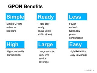 3333
GPON Benefits
Simple Ready
Large Easy
Simple GPON
networks
structure
High-bandwidth
transmission
High
Long-reach (up
to 20 km)
service
coverage
Fewer
network
Node, low
power
consumption
Less
Triple-play
ready
(data, voice,
4k/8K video)
High Reliability
Easy to Manage
 