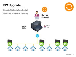 3939
Service
Provider
FW Upgrade….
Upgrade FW Easily from Central
Scheduled to Minimize Disturbing
Zyxel
OLTs
 