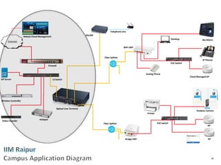 45
SIP Server
WiFi ONT
Desktop
IP Phone)
Analog Phone
Nebula Cloud Management
Wireless Controller
Video recorder
L3 Switch
Firewall
Printer
AP
AP
Cloud Managed AP
Bio Matric
Bridge ONT
PoE Switch
PoE Switch
Outdoor Camera
HotSpot
Optical Line Terminal
Fiber Splitter
Fiber Splitter
DSLAM
Telephone Line
 