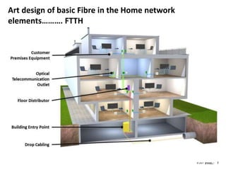 77© 2017
Art design of basic Fibre in the Home network
elements………. FTTH
 