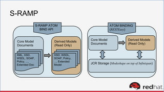 ATOM BINDING
(RESTEasy)
Derived Models
(Read Only)
Core Model
Documents
JCR Storage (Modeshape on top of Infinispan)
S-RAMP
S-RAMP ATOM
BIND API
Derived Models
(Read Only)
Core Model
Documents
XML, XSD,
WSDL, SOAP,
Policy, ...,
Extended Doc
XSD, WSDL,
SOAP, Policy,
..., Extended
Model
 
