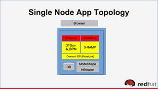 Single Node App Topology
 