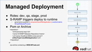 Managed Deployment
● Roles: dev, qa, stage, prod
● S-RAMP triggers deploy to runtime
○ governance.queries=/s-ramp/ext/JavaWebApplication | overlord.demo.
SimpleReleaseProcess
● Pom or Archive
<repository>
<id>local-sramp-repo</id>
<name>S-RAMP Releases Repository</name>
<url>sramp://localhost:8080/s-ramp-server/?
artifactType=JavaWebApplication</url>
</repository>
or
zip archive containing a WEB-INF/web.xml