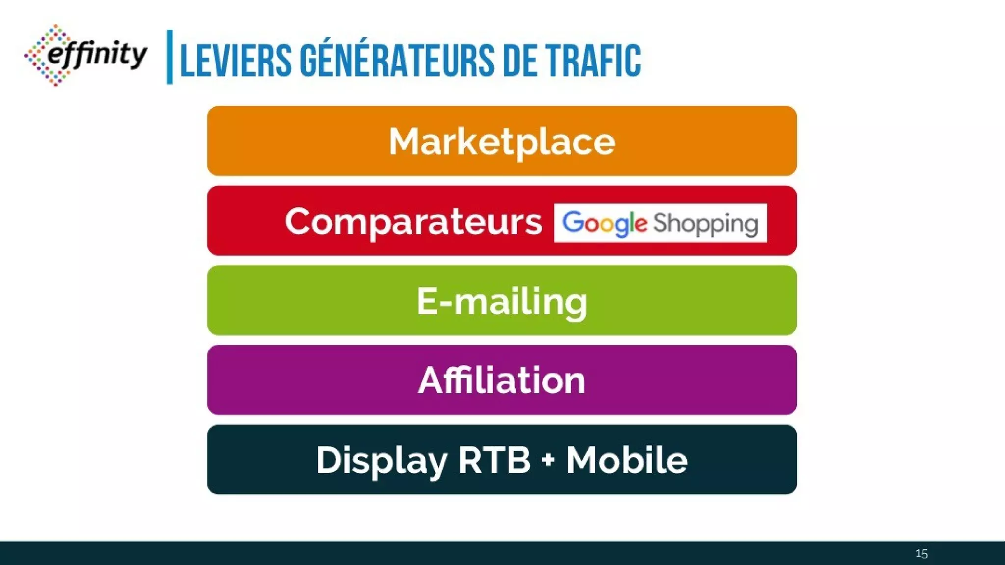 Leviers générateurs de trafic
15
 