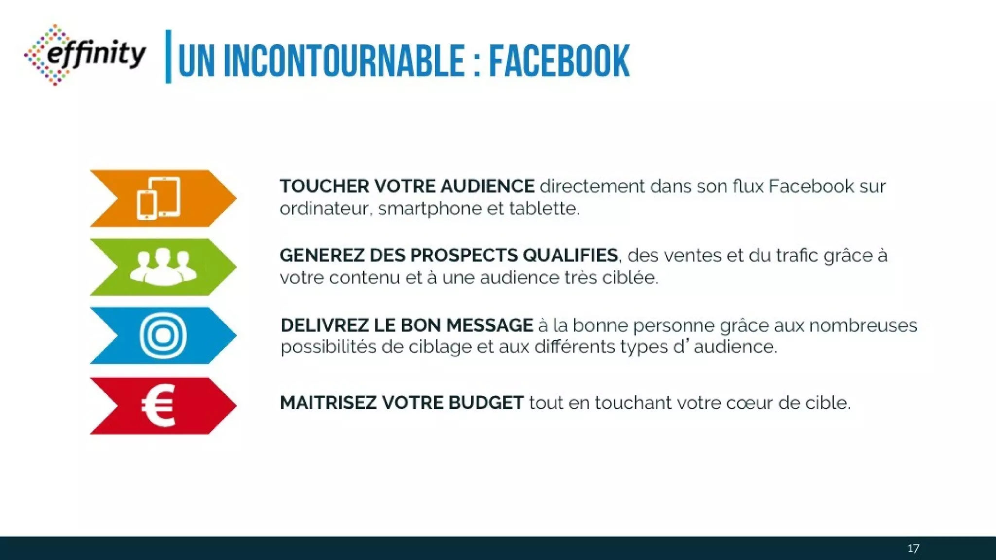Un incontournable :
FACEBOOK
17
TOUCHERVOTRE AUDIENCE directement dans son flux Facebook sur
ordinateur, smartphone et tablette.
GENEREZ DES PROSPECTS QUALIFIES, des ventes et du trafic grâce à
votre contenu et à une audience très ciblée.
DELIVREZ LE BON MESSAGE à la bonne personne grâce aux nombreuses
possibilités de ciblage et aux différents types d’audience.
MAITRISEZ VOTRE BUDGET tout en touchant votre cœur de cible.
 