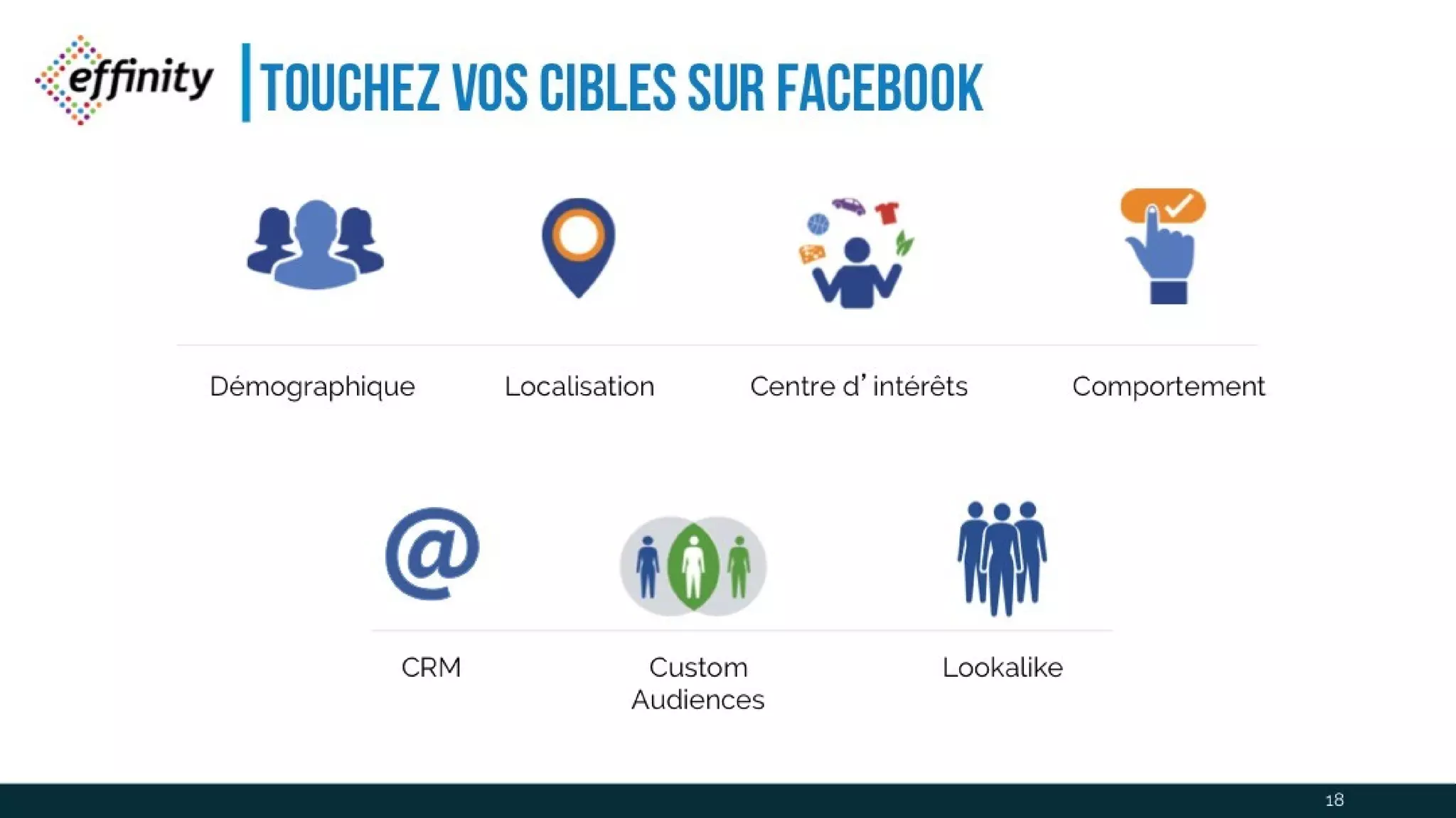 ToucheZ voS CIBLES sur facebook
Démographique Localisation Centre d’intérêts Comportement
CRM Custom
Audiences
Lookalike
18
 