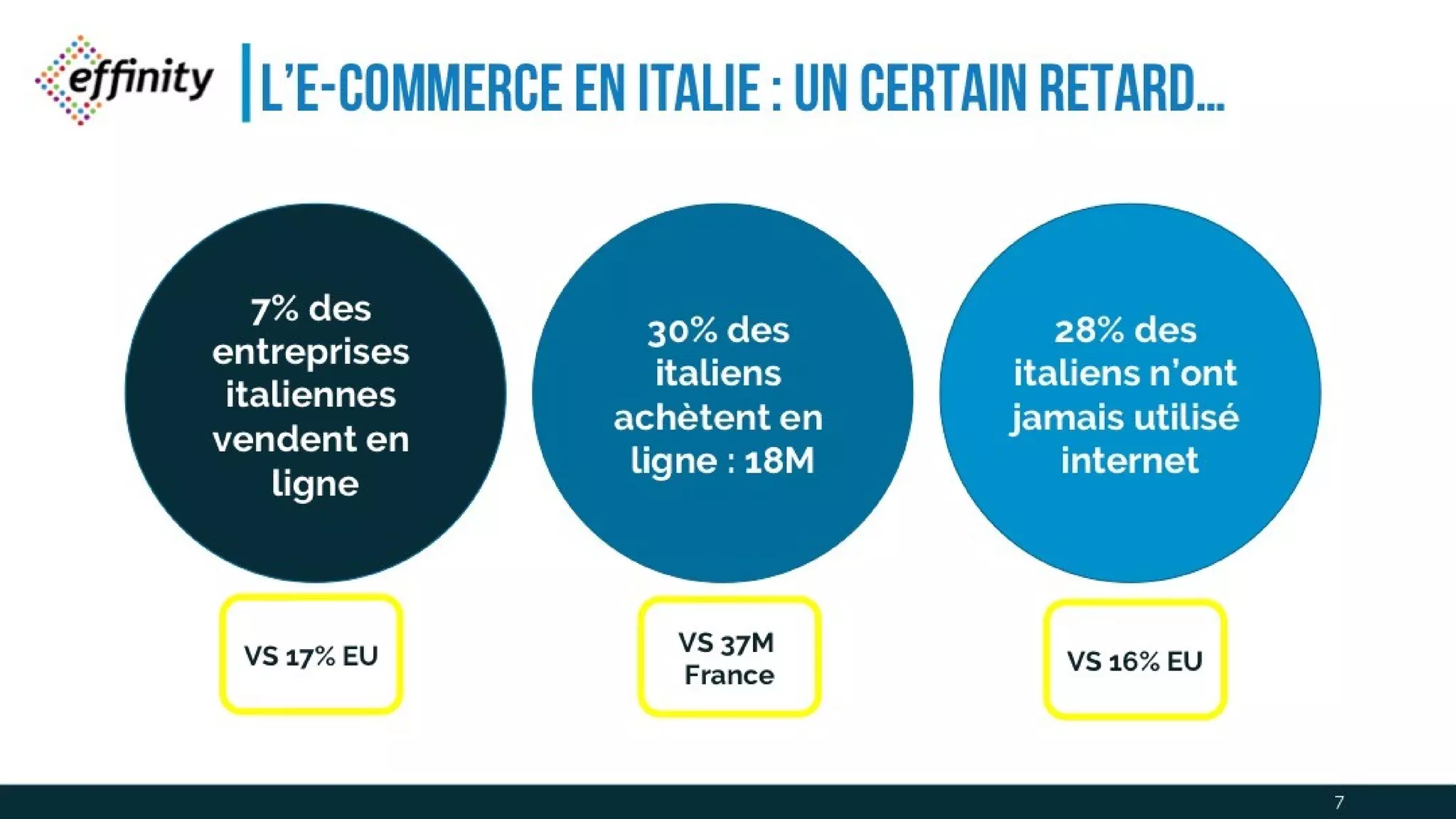 L’e-commerce en Italie : un certain
retard…
7
7% des
entreprises
italiennes
vendent en
ligne
30% des
italiens
achètent en
ligne : 18M
28% des
italiens n’ont
jamais utilisé
internet
VS 17% EU
VS 37M
France VS 16% EU
 