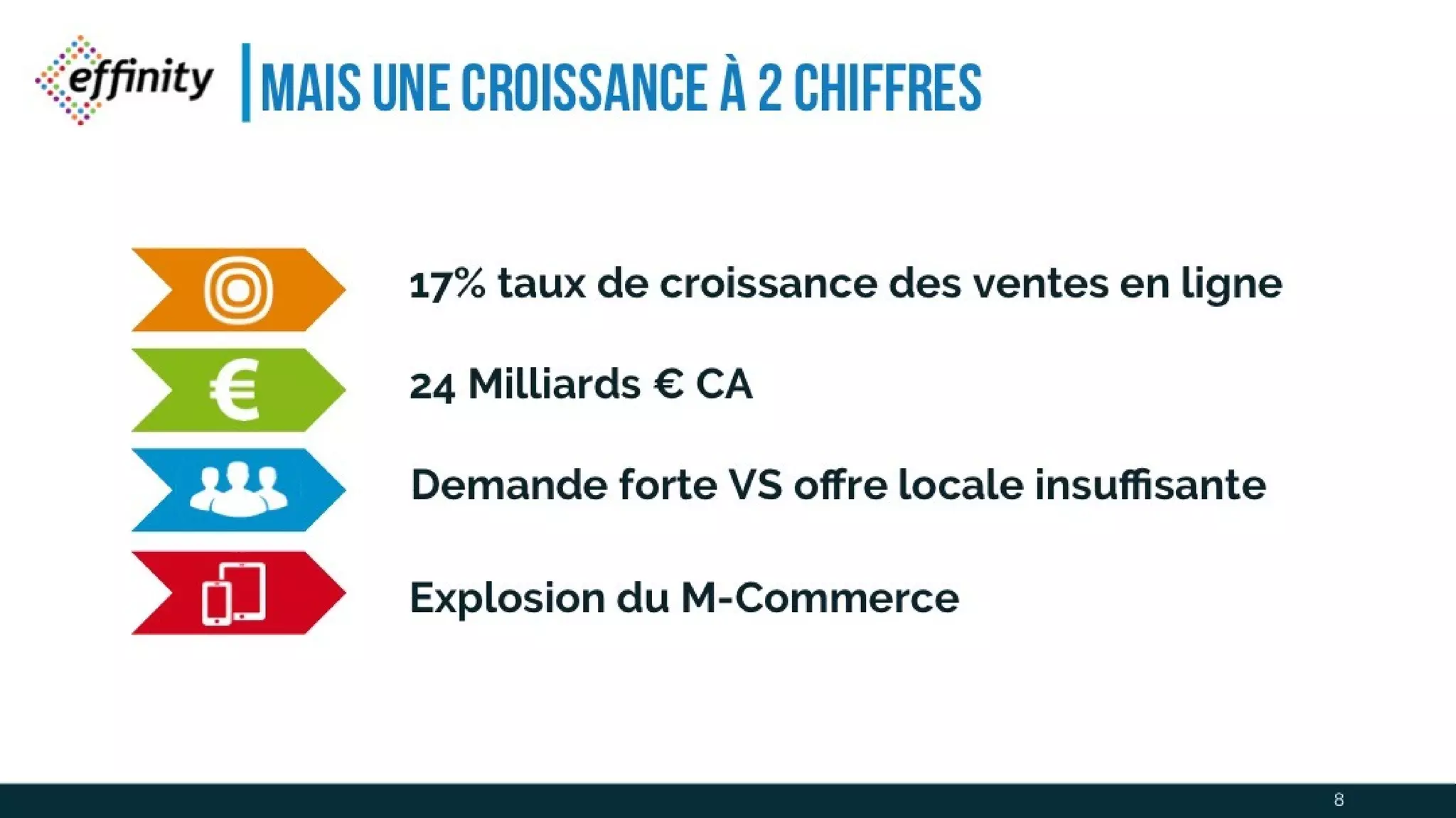 Mais une croissance à 2 chiffres
8
17% taux de croissance des ventes en ligne
24 Milliards € CA
Demande forte VS offre locale insuffisante
Explosion du M-Commerce
 