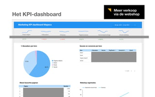 Het KPI-dashboard
Meer verkoop
via de webshop
 