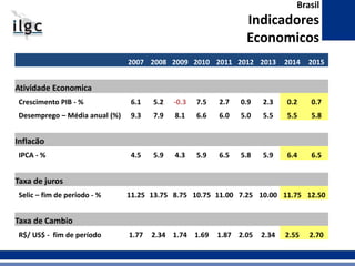 Brasil 
Indicadores 
Economicos 
2007 2008 2009 2010 2011 2012 2013 2014 2015 
Atividade Economica 
Crescimento PIB - % 6.1 5.2 -0.3 7.5 2.7 0.9 2.3 0.2 0.7 
Desemprego – Média anual (%) 9.3 7.9 8.1 6.6 6.0 5.0 5.5 5.5 5.8 
Inflacão 
IPCA - % 4.5 5.9 4.3 5.9 6.5 5.8 5.9 6.4 6.5 
Taxa de juros 
Selic – fim de período - % 11.25 13.75 8.75 10.75 11.00 7.25 10.00 11.75 12.50 
Taxa de Cambio 
R$/ US$ - fim de período 1.77 2.34 1.74 1.69 1.87 2.05 2.34 2.55 2.70 
 