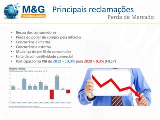 Principais reclamações 
Perda de Mercado 
• Recuo dos consumidores 
• Perda do poder de compra pela inflação 
• Concorrência interna 
• Concorrência externa 
• Mudança do perfil do consumidor 
• Falta de competitividade comercial 
• Participação no PIB de 2012 = 13,3% para 2029 = 9,3% (FIESP) 
 
