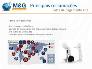 Principais reclamações 
Folha de pagamento alta 
FIESP e Valor Econômico 
Altos encargos trabalhistas 
Número de funcionários alto pra compensar a baixa eficiência 
Alto índice de Demissões 
Falta de Capacitação Técnica e Comportamental 
 