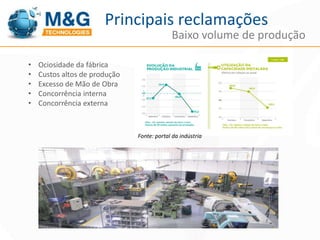 Principais reclamações 
Baixo volume de produção 
• Ociosidade da fábrica 
• Custos altos de produção 
• Excesso de Mão de Obra 
• Concorrência interna 
• Concorrência externa 
Fonte: portal da indústria 
 