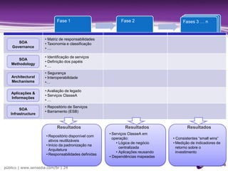 Baseadoemdiversosmodelosexistentes e na expertise Sensediaemprojetos SOADimensões: Escopo de Adoção vs. Maturidade de ServiçosImportante: É um Modelo de ReferênciaMaturidade assume significadosdiferentesparaempresasdiferentesNemtodas as empresasprecisam ser nível 5Modelo de Maturidade