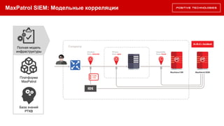 MaxPatrol SIEM: Модельные корреляции
Полная модель
инфраструктуры
Платформа
MaxPatrol
База знаний
РТКВ
 