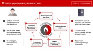 Процесс управления уязвимостями
Инвентаризация
ресурсов
Приоритизация
задач
Анализ
защищенности
ресурсов
Устранение
уязвимостей
Проверка
результатов
устранения
– Требует наличия
узкопрофильных
специалистов
– Длительное время
обслуживания каж-
дого компонента ИС
– Высокая роль
человеческого
фактора
+ Использует единые
подходы для анализа
всех компонентов ИС
+ Производится
на регулярной основе
автоматически
+ Формирует
унифицированную
отчетность
1
2
34
5
 