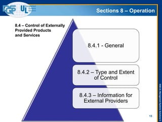 DQS-ULManagementSystemsSolutions©
Sections 8 – Operation
15
8.4.1 - General
8.4.2 – Type and Extent
of Control
8.4.3 – Information for
External Providers
8.4 – Control of Externally
Provided Products
and Services
 