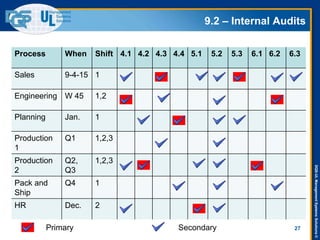 DQS-ULManagementSystemsSolutions©
9.2 – Internal Audits
27
Process When Shift 4.1 4.2 4.3 4.4 5.1 5.2 5.3 6.1 6.2 6.3
Sales 9-4-15 1
Engineering W 45 1,2
Planning Jan. 1
Production
1
Q1 1,2,3
Production
2
Q2,
Q3
1,2,3
Pack and
Ship
Q4 1
HR Dec. 2
Primary Secondary
 