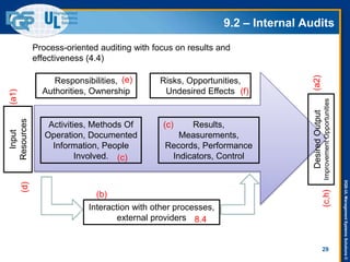 DQS-ULManagementSystemsSolutions©
9.2 – Internal Audits
29
Process-oriented auditing with focus on results and
effectiveness (4.4)
Responsibilities,
Authorities, Ownership
Risks, Opportunities,
Undesired Effects
Activities, Methods Of
Operation, Documented
Information, People
Involved.
Results,
Measurements,
Records, Performance
Indicators, Control
DesiredOutput
ImprovementOpportunities
Input
Resources
(e)
(f)
(c)
(c)
(a1)
(d)
(a2)
(c,h)
Interaction with other processes,
external providers
(b)
8.4
 