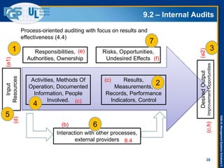 DQS-ULManagementSystemsSolutions©
9.2 – Internal Audits
30
Process-oriented auditing with focus on results and
effectiveness (4.4)
Responsibilities,
Authorities, Ownership
Risks, Opportunities,
Undesired Effects
Activities, Methods Of
Operation, Documented
Information, People
Involved.
Results,
Measurements,
Records, Performance
Indicators, Control
DesiredOutput
ImprovementOpportunities
Input
Resources
(e)
(f)
(c)
(c)
(a1)
(d)
(a2)
(c,h)
Interaction with other processes,
external providers
(b)
8.4
1
2
3
4
5
6
7
 