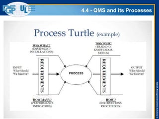 DQS-ULManagementSystemsSolutions©
4.4 - QMS and its Processes
31
 