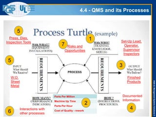 DQS-ULManagementSystemsSolutions©
4.4 - QMS and its Processes
34
Risks and
Opportunities
W.O.
Sheet
Metal
Parts Per Million
Machine Up Time
Parts Per Hour
Cost of Quality - rework
Documented
Information
Press, Dies,
Inspection Tools Set-Up Lead,
Operator,
Supervisor
Inspectors
Finished
Products
5
2
3
4
1
6
7
5
Interactions with
other processes
 