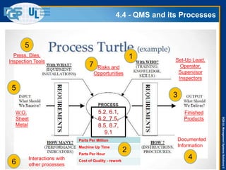 DQS-ULManagementSystemsSolutions©
4.4 - QMS and its Processes
35
Risks and
Opportunities
W.O.
Sheet
Metal
Parts Per Million
Machine Up Time
Parts Per Hour
Cost of Quality - rework
Documented
Information
Press, Dies,
Inspection Tools Set-Up Lead,
Operator,
Supervisor
Inspectors
Finished
Products
5.2, 6.1,
6.2, 7.5,
8.5, 8.7,
9.1
5
2
3
4
1
6
7
5
Interactions with
other processes
 